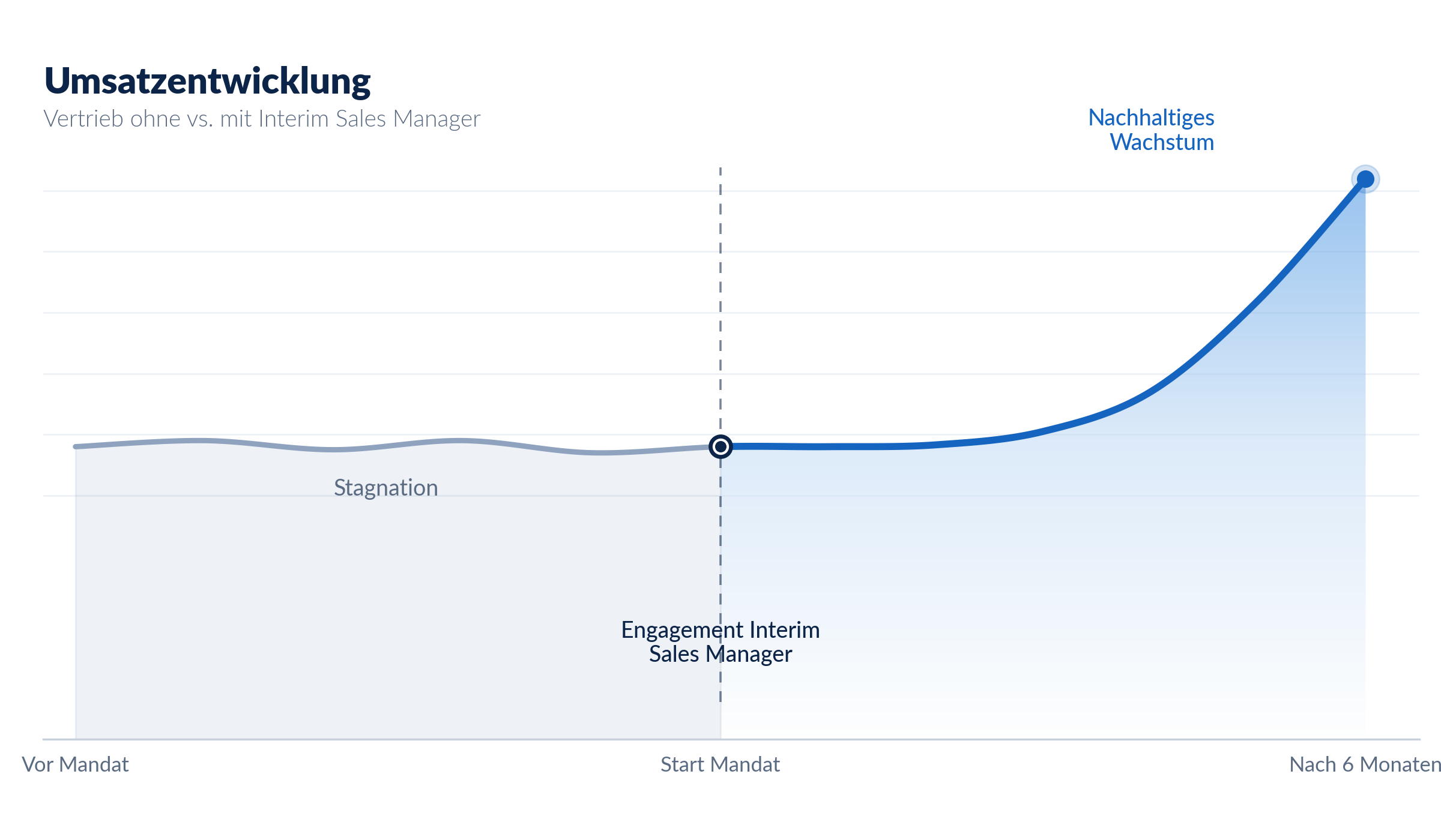 Sales Stagnation: 7 Common Causes and How an Interim Manager Identifies Them